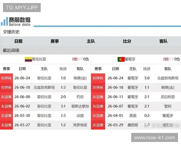2026世界杯K组净胜球排行:葡萄牙净胜球优势明显